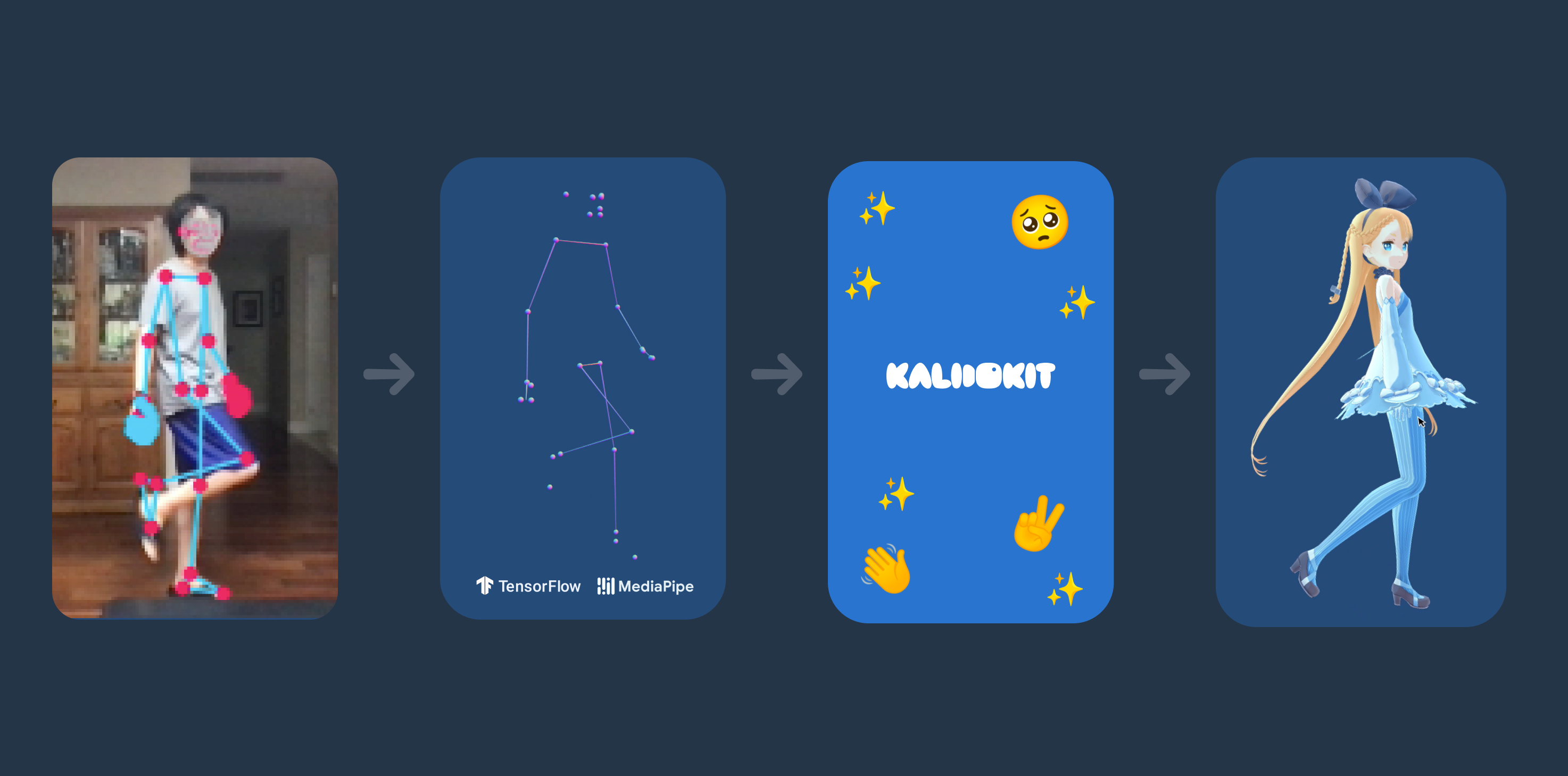 KalidoKit: algorithms to achieve, Facemesh, Blazepose, Handpose, Holistic